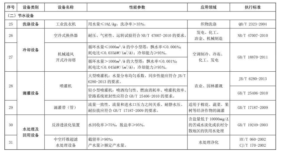 常見水污染防治設(shè)備性能參數(shù)及應(yīng)用領(lǐng)域