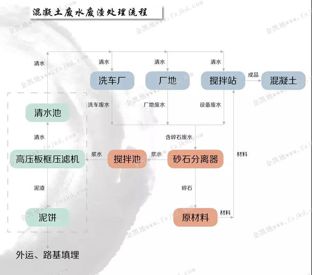 混凝土廢水廢渣處理流程圖